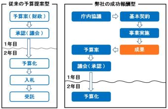 成功報酬型 償却資産課税コンサル業務委託