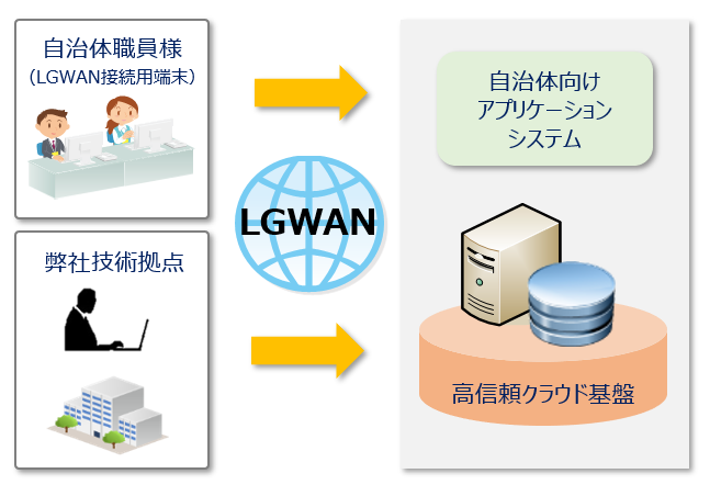 LGWANのネットワークの画像