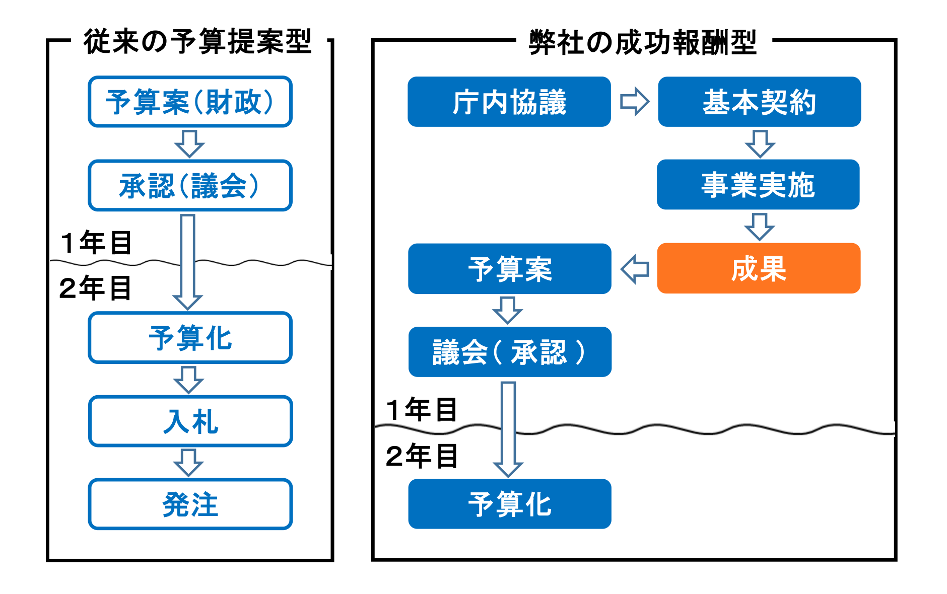 弊社の成功報酬型